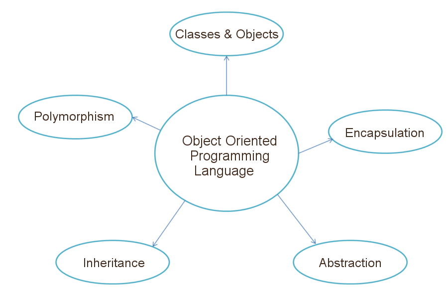 Full object. Object-Oriented Programming languages. Object Oriented. OOP languages. Language Oriented Programming.