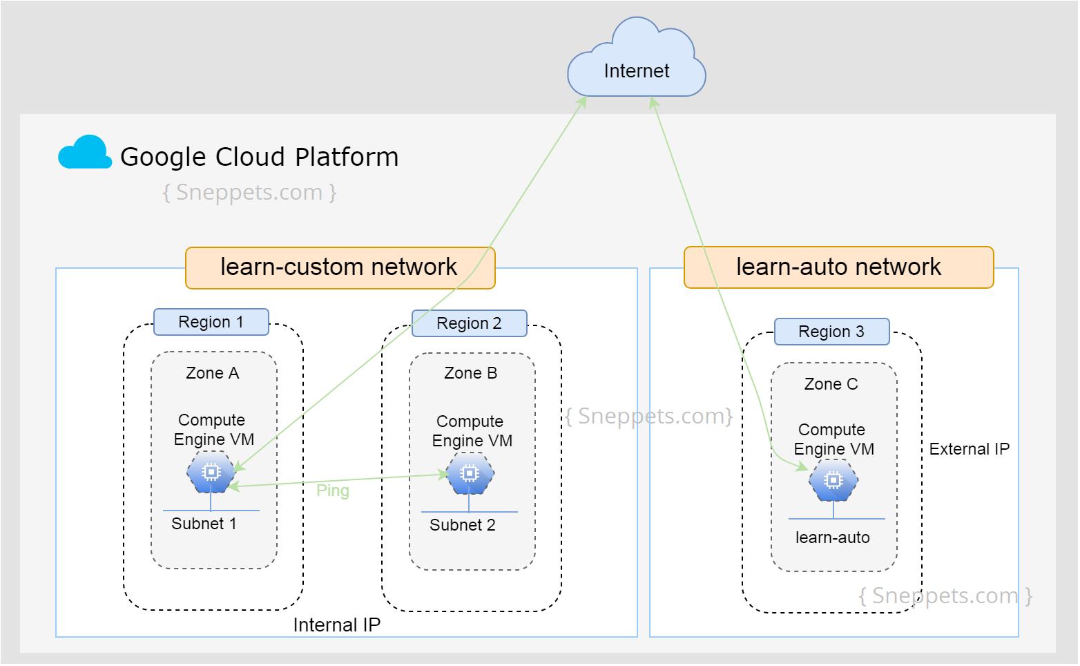 delete Google VPC networks and subnets