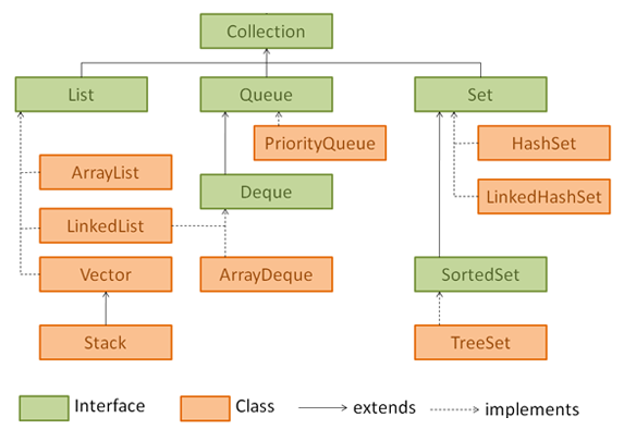 collection interface