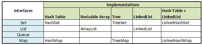 collections general purpose implementations