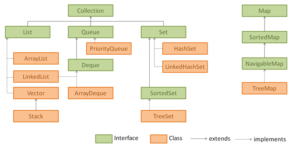 collections framework