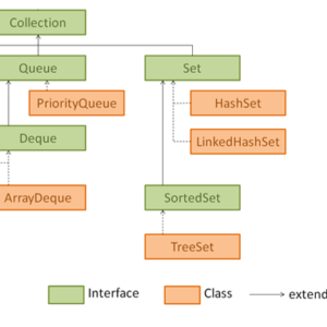 collections framework