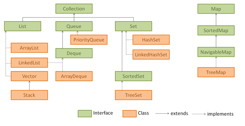 collections framework