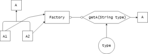 factory method pattern