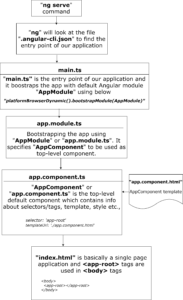 angular application flow and bootstrapping