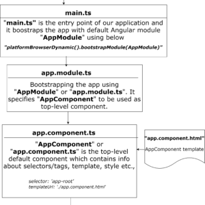 angular application flow and bootstrapping