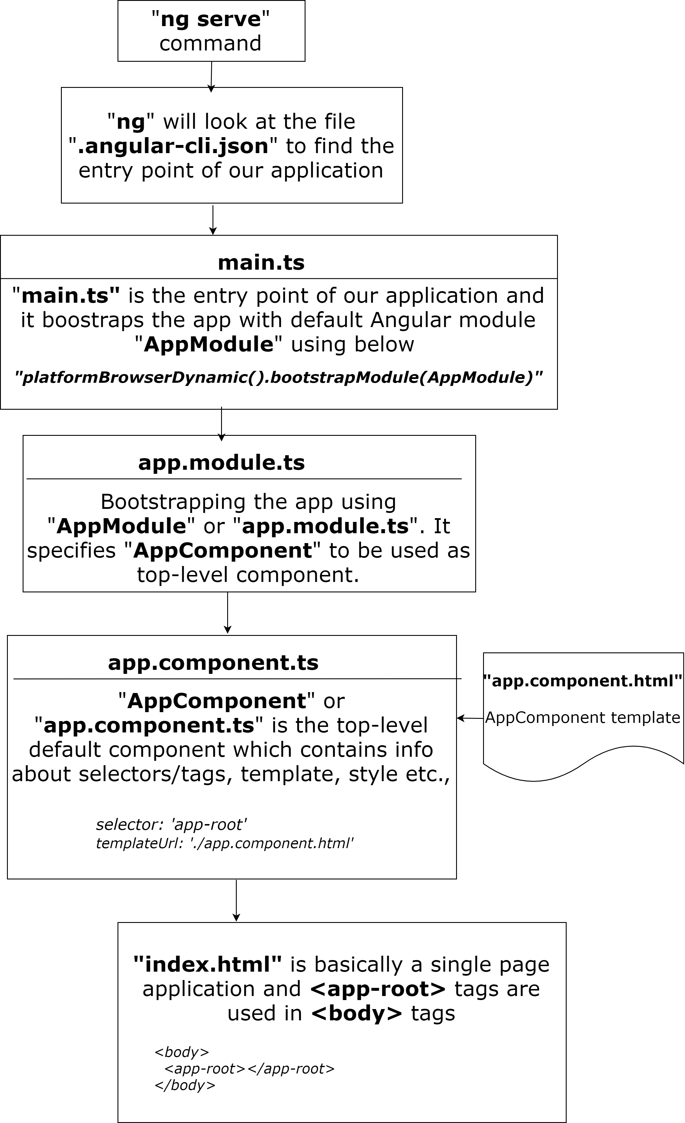 angular application flow and bootstrapping