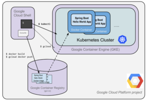 google cloud kubernetes engine