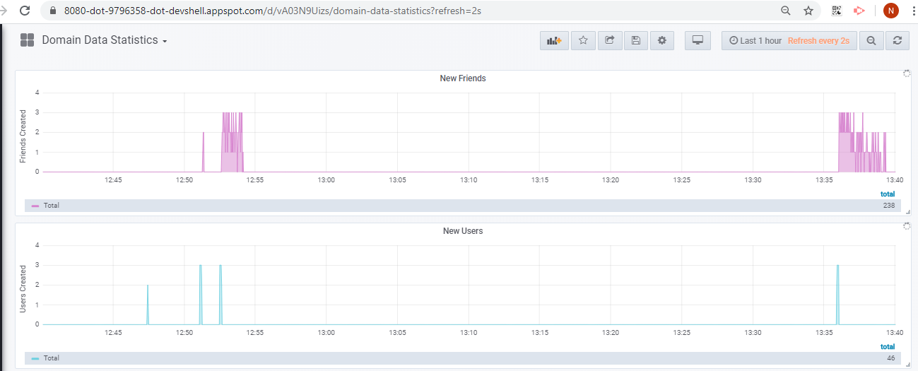 event driven microservices architecture domain statistics