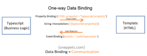 one way data binding angular 9