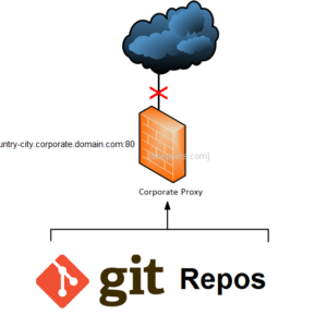 Git not working with a proxy server – gnutls_handshake() failed