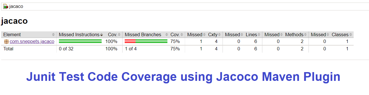 Jacoco Maven Plugin Junit Code Coverage Example